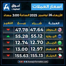 اسعار العملات مقابل الدولار