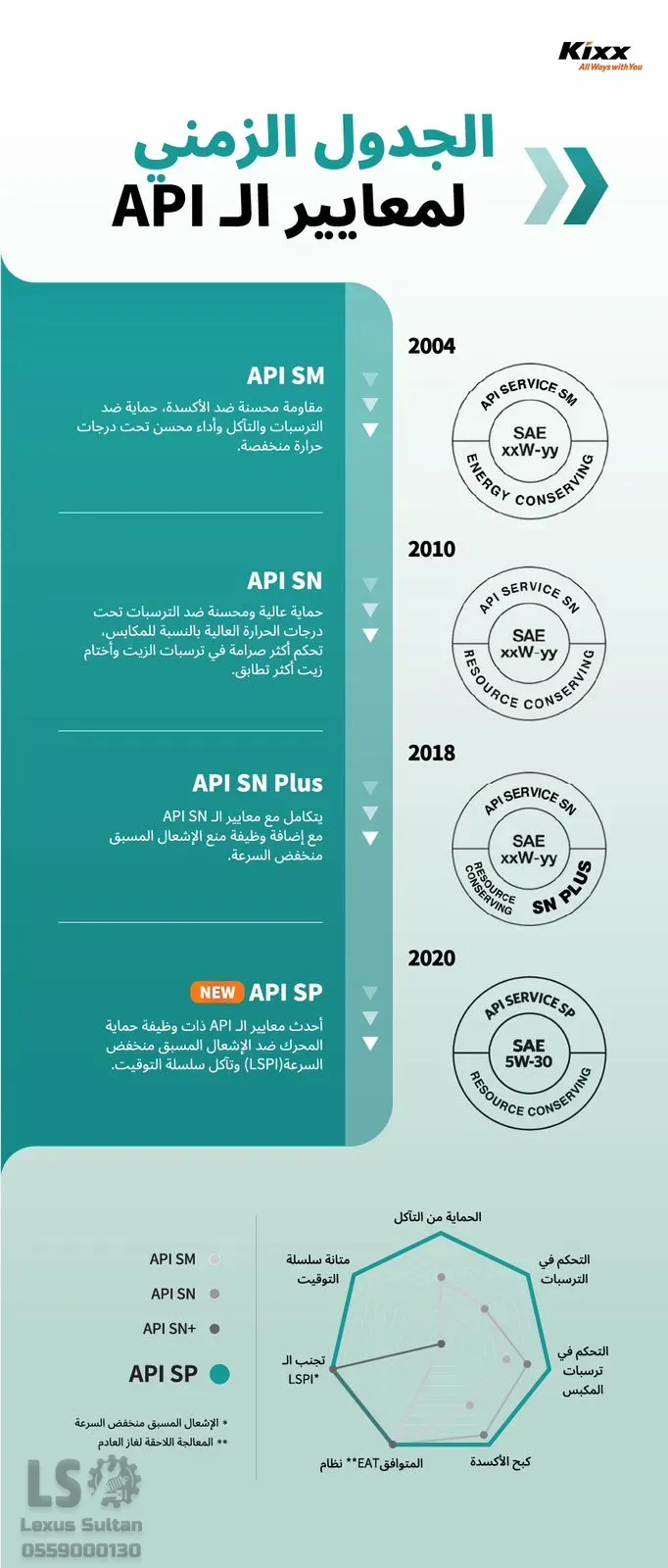 معايير API لزيوت المحركات